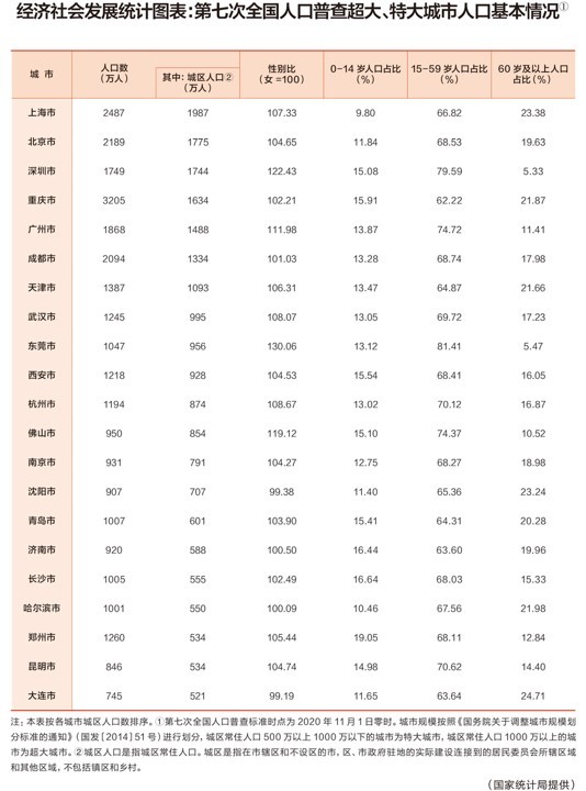 深圳超广州，成都新晋级