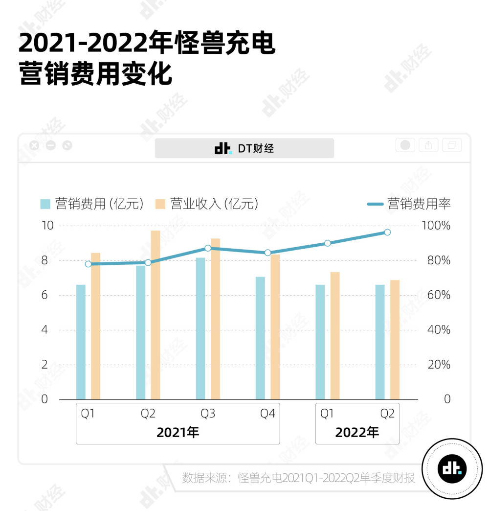 疯狂涨价的共享充电宝为何一年亏损4.3亿？